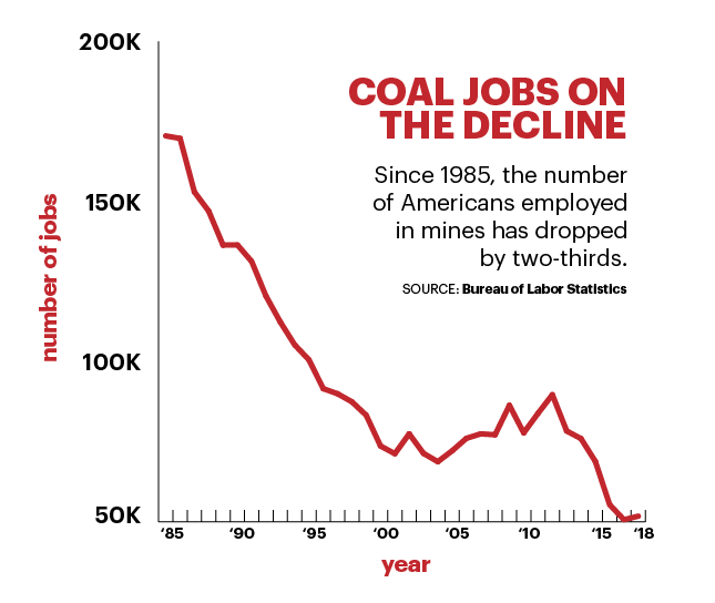 Coal jobs - The Hill - Coal industry mired in decline despite Trump pledges by Reid Wilson - 4 mars 2018